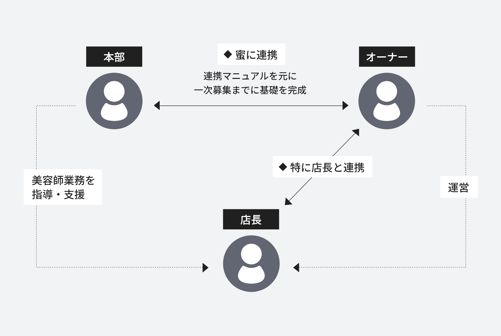 フランチャイズモデル図