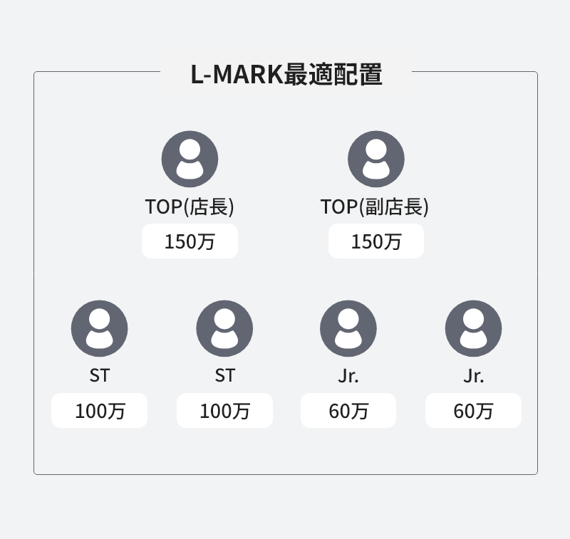 直営・FCの垣根を超えた最適配置！